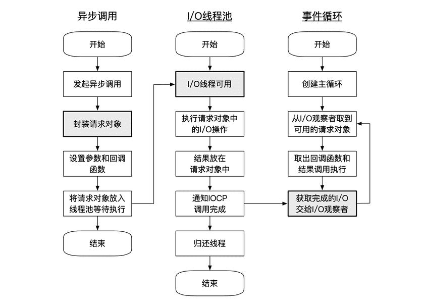 异步I/O的流程