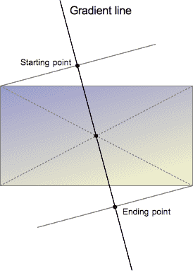 linear gradient