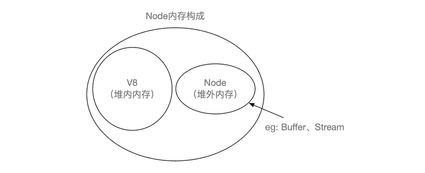 堆内外示例