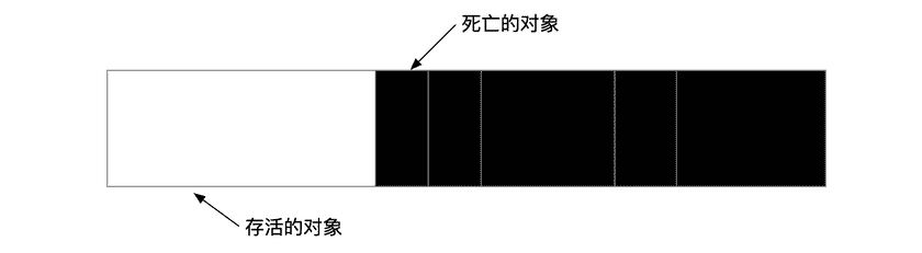 Mark-Compact算法