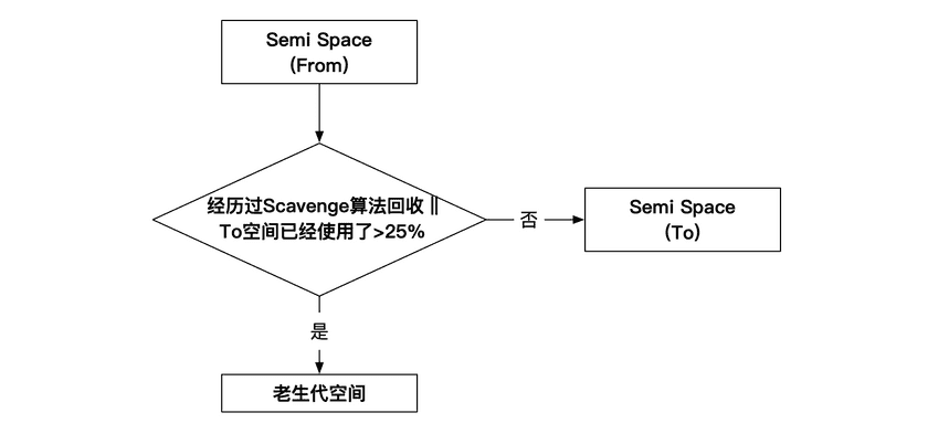 新生代转移算法