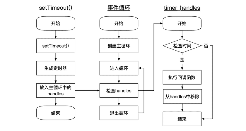 非I/O的异步流程